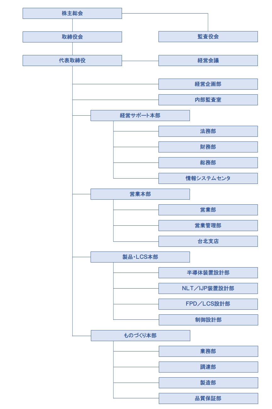 組織図