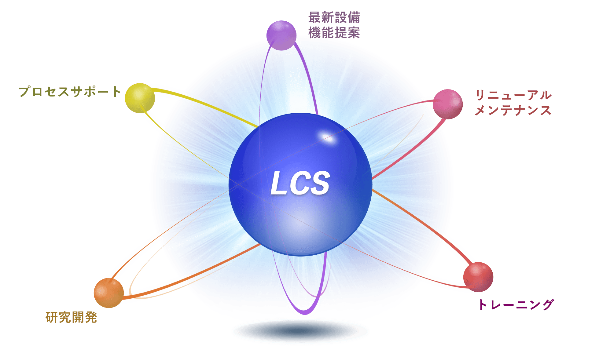 LCSとは