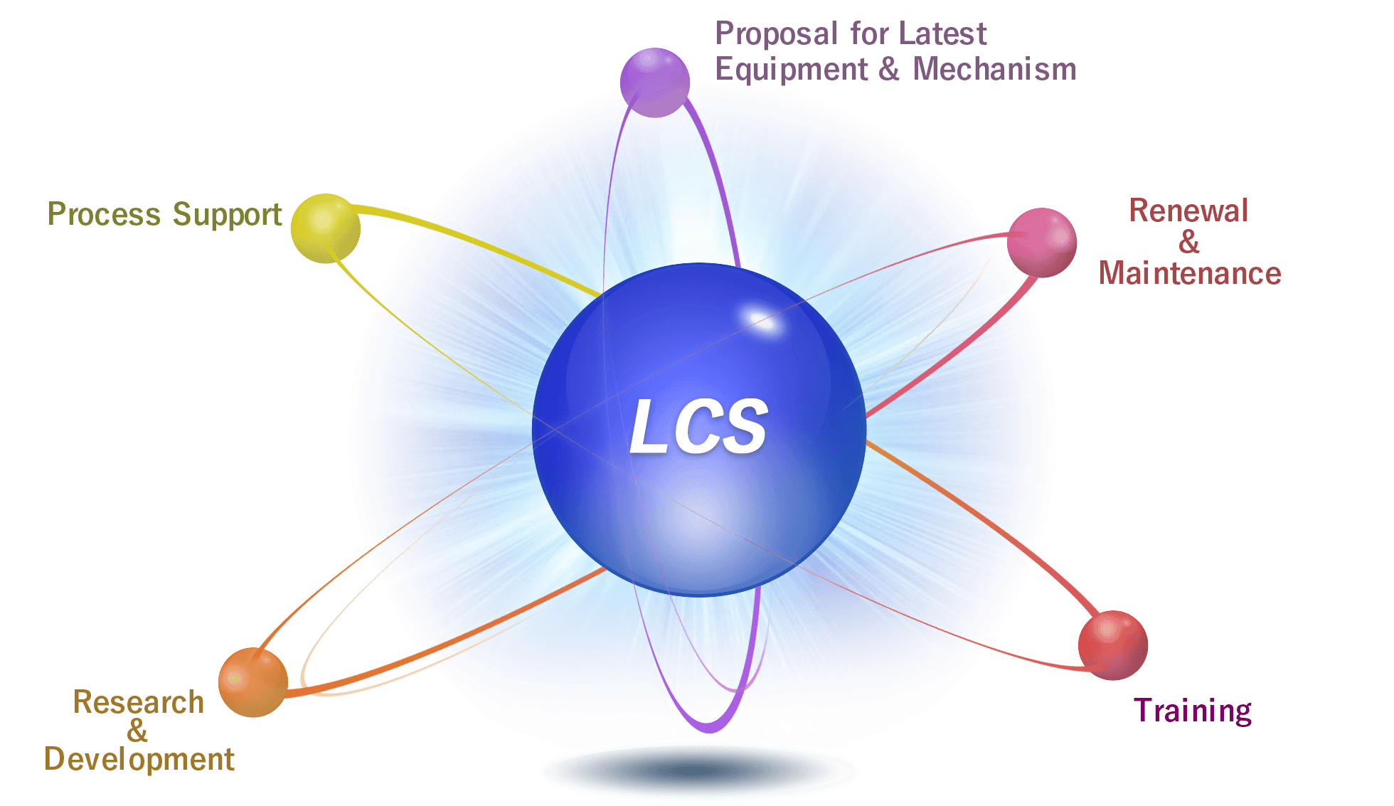 What is LCS
