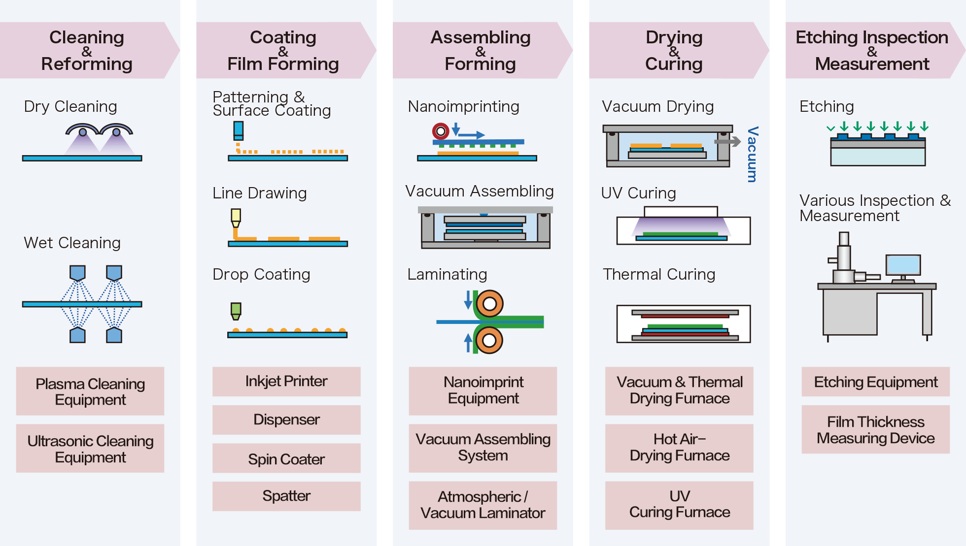 Process Support