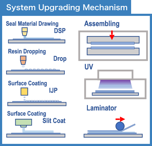 System Upgrading Mechanism