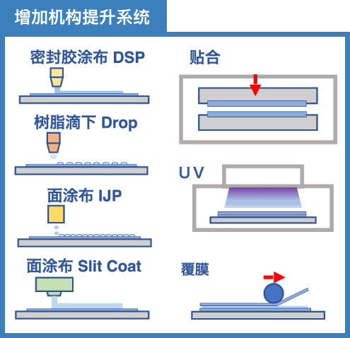 增加机构提升系统