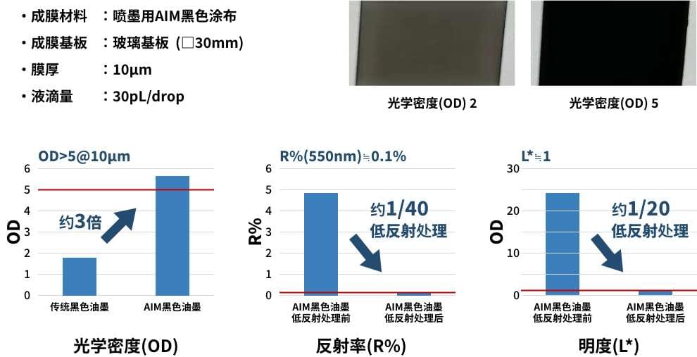 哑光黑色成膜