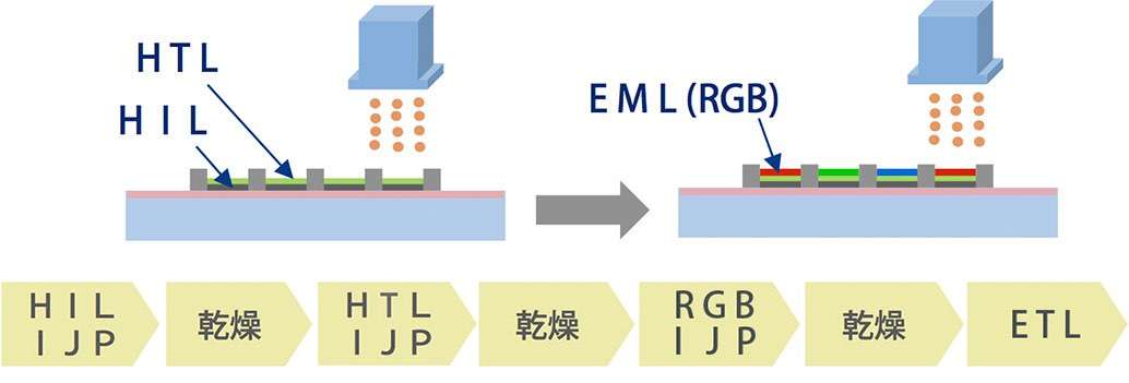 QD/OLED発光層成膜インクジェットシステム