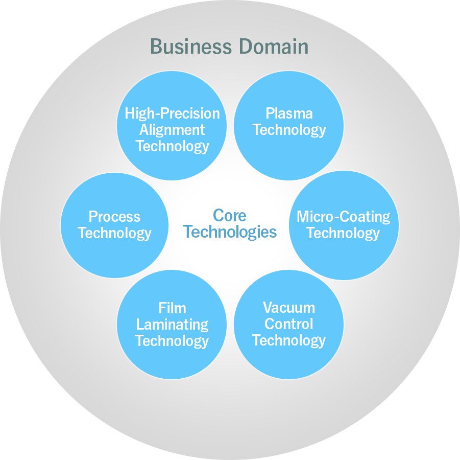 Business Domain