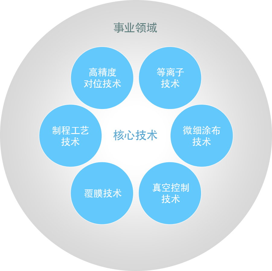 事业领域