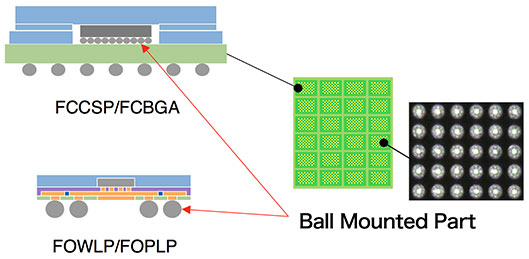 FCCSP/FCBGA FOWLP/FOPLP Ball Mounted Part