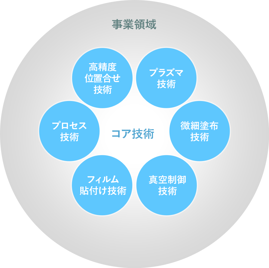 事業領域