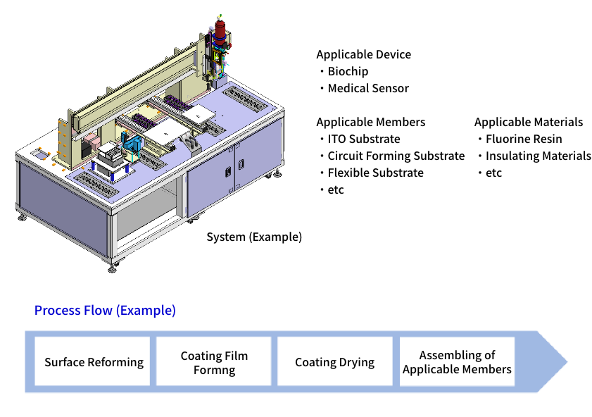Medical Sensor Forming System