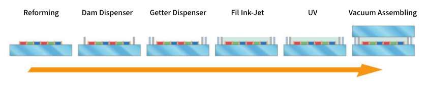 Encapsulation Line for QD / OLED