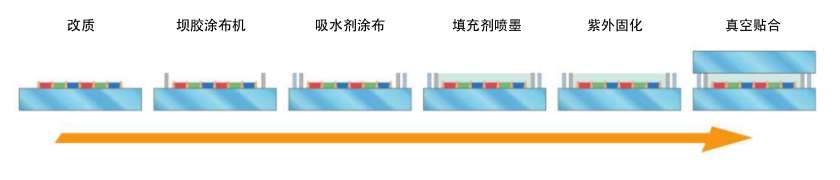 量子点（ＱＤ）/ＯＬＥＤ封装线