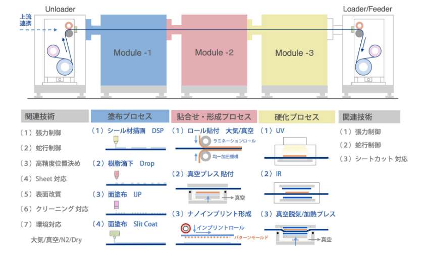 ロールツーロール応用システム