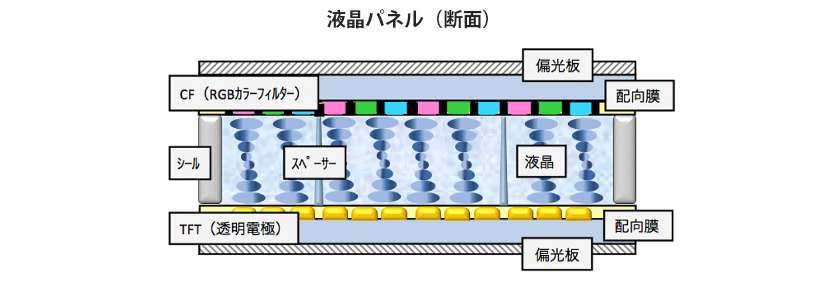 液晶パネル（断面）