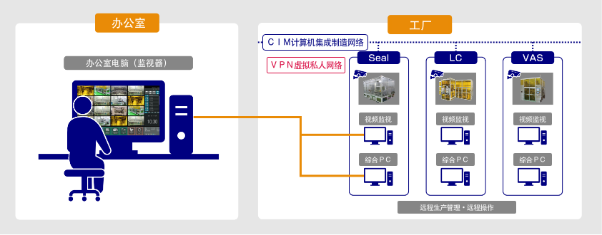 智能生产系统
        