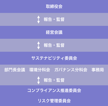 サステナビリティ推進体制図