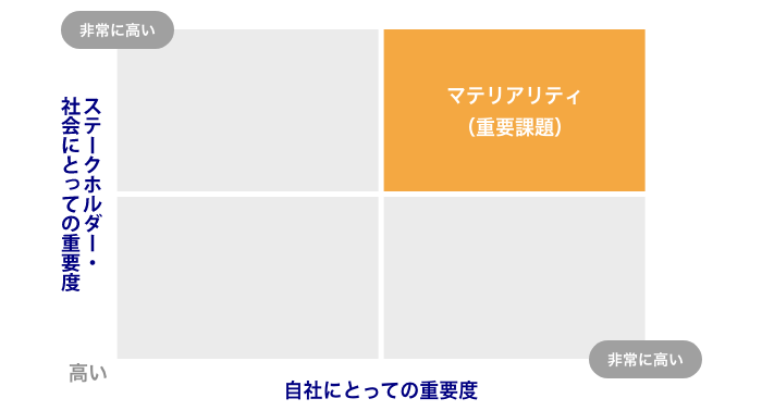 自社にとっての重要度