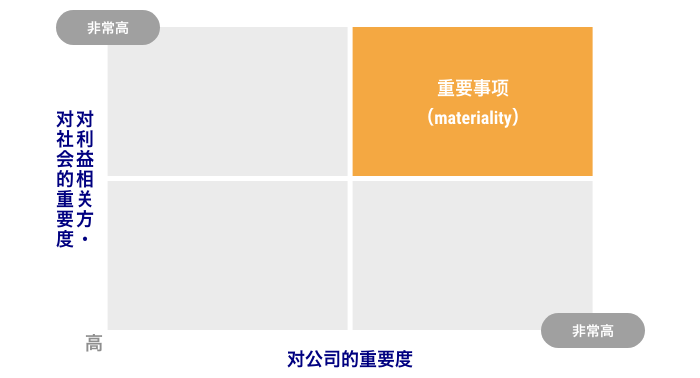 对公司的重要度
