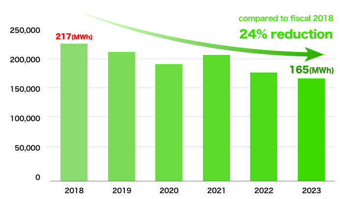 Factory power consumption (kWh) (monthly average)