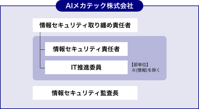 情報セキュリティ体制