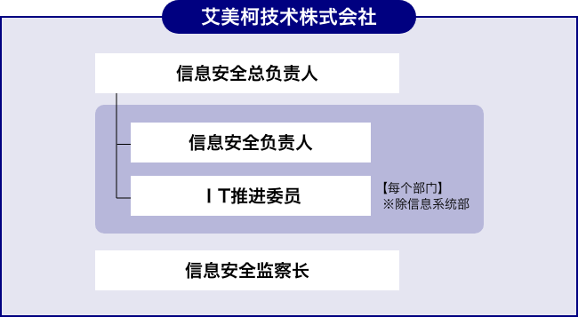 信息安全推进机制