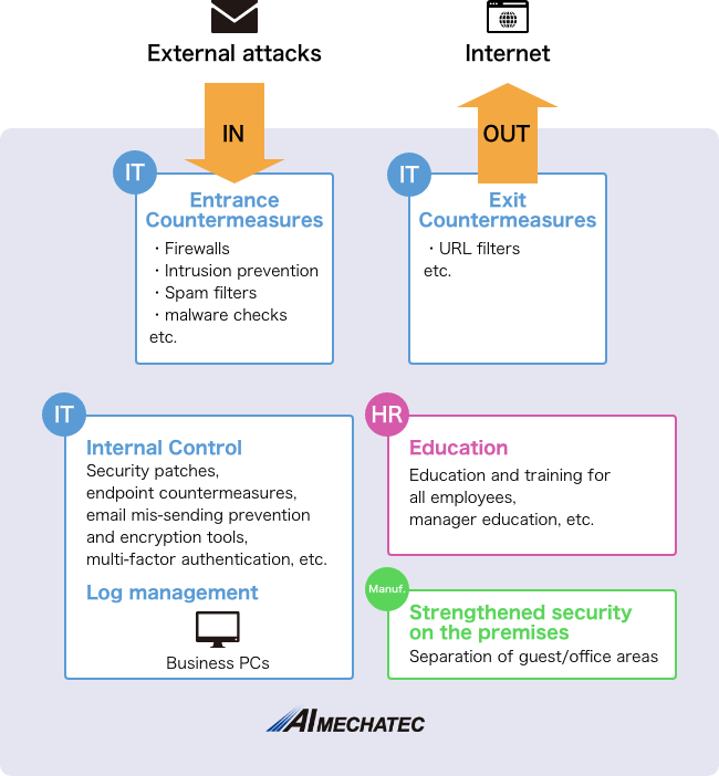Information Security Measures