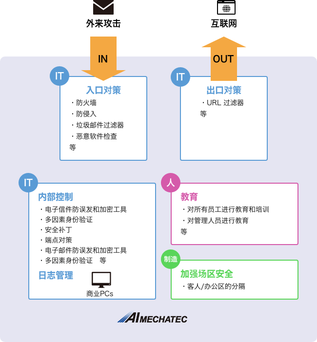 信息安全措施