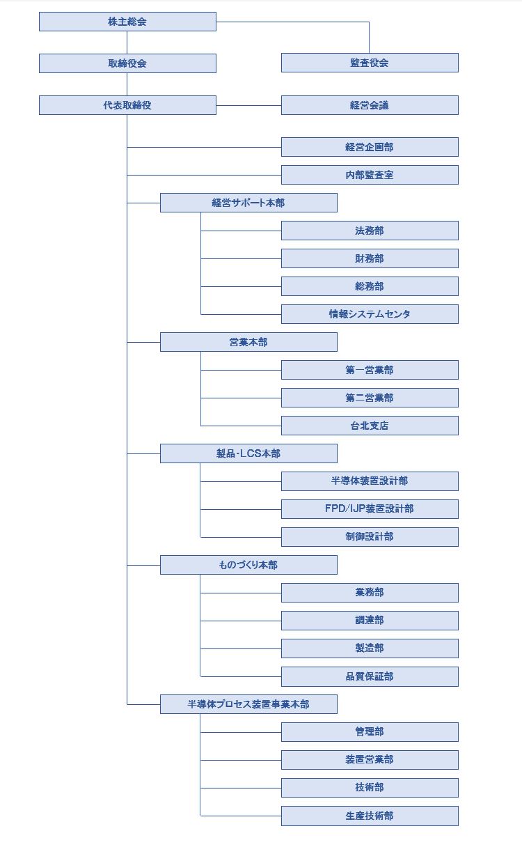 組織図