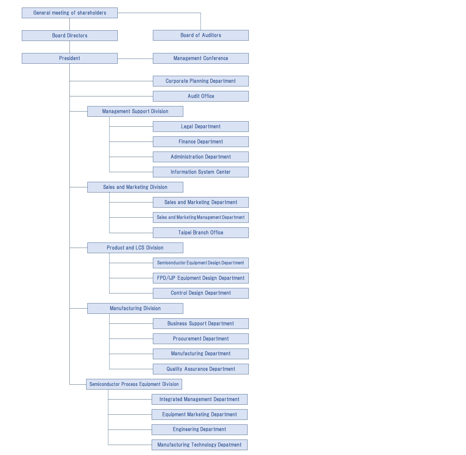 Organization